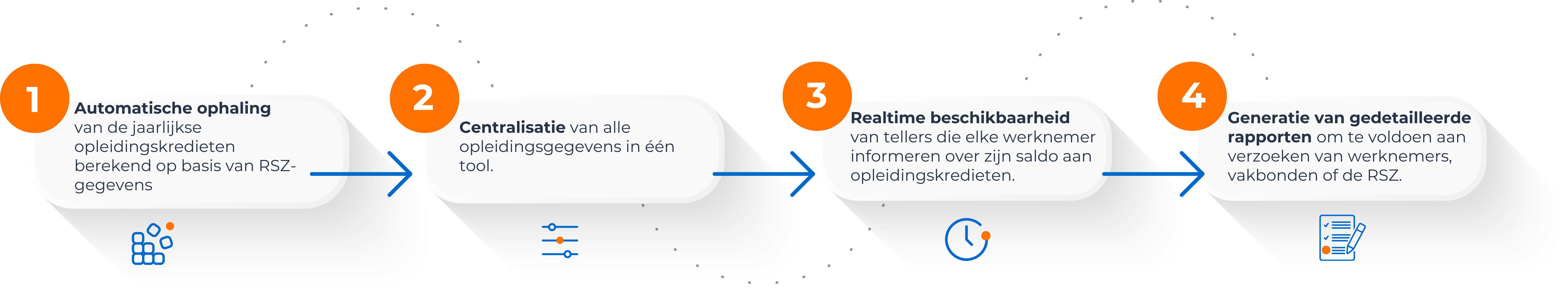1- Automatische ophaling van de jaarlijkse opleidingskredieten berekend op basis van RSZ-gegevens. 2- Centralisatie van alle opleidingsgegevens in één tool. 3- Realtime beschikbaarheid van tellers die elke werknemer informeren over zijn saldo aan opleidingskredieten. 4- Generatie van gedetailleerde rapporten om te voldoen aan verzoeken van werknemers, vakbonden of de RSZ.